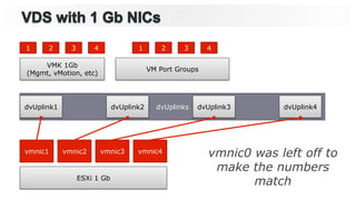 dvUplinks
VM Port Groups
VMK 1Gb
(Mgmt, vMotion, etc)
ESXi 1 Gb
vmnic1 vmnic2 vmnic3 vmnic4
dvUplink1
1 2 3 4 1 2 3 4
dvUplink2 dvUplink3 dvUplink4
vmnic0 was left off to
make the numbers
match
 