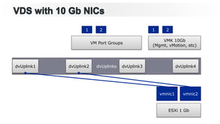 dvUplinks
VM Port Groups
ESXi 1 Gb
vmnic1 vmnic2
dvUplink1
VMK 10Gb
(Mgmt, vMotion, etc)
1 2 1 2
dvUplink2 dvUplink3 dvUplink4
 