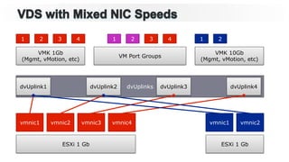 dvUplinks
VM Port Groups
VMK 1Gb
(Mgmt, vMotion, etc)
ESXi 1 Gb
vmnic1 vmnic2 vmnic3 vmnic4
ESXi 1 Gb
vmnic1 vmnic2
dvUplink1
VMK 10Gb
(Mgmt, vMotion, etc)
1 2 3 4 1 2 3 4 1 2
dvUplink2 dvUplink3 dvUplink4
 