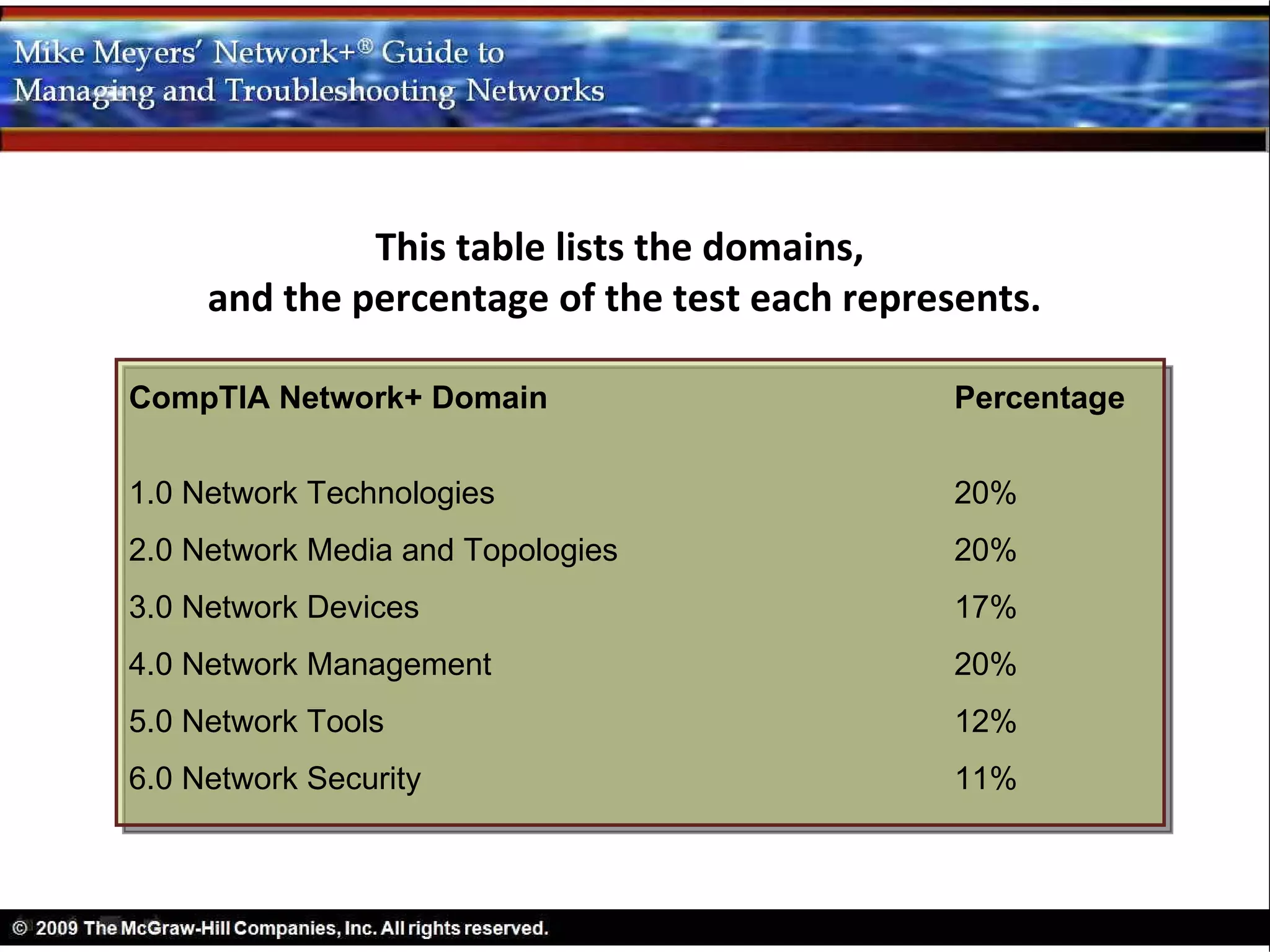 This table lists the domains,
     and the percentage of the test each represents.

CompTIA Network+ Domain                        Percentage


1.0 Network Technologies                       20%
2.0 Network Media and Topologies               20%
3.0 Network Devices                            17%
4.0 Network Management                         20%
5.0 Network Tools                              12%
6.0 Network Security                           11%
 