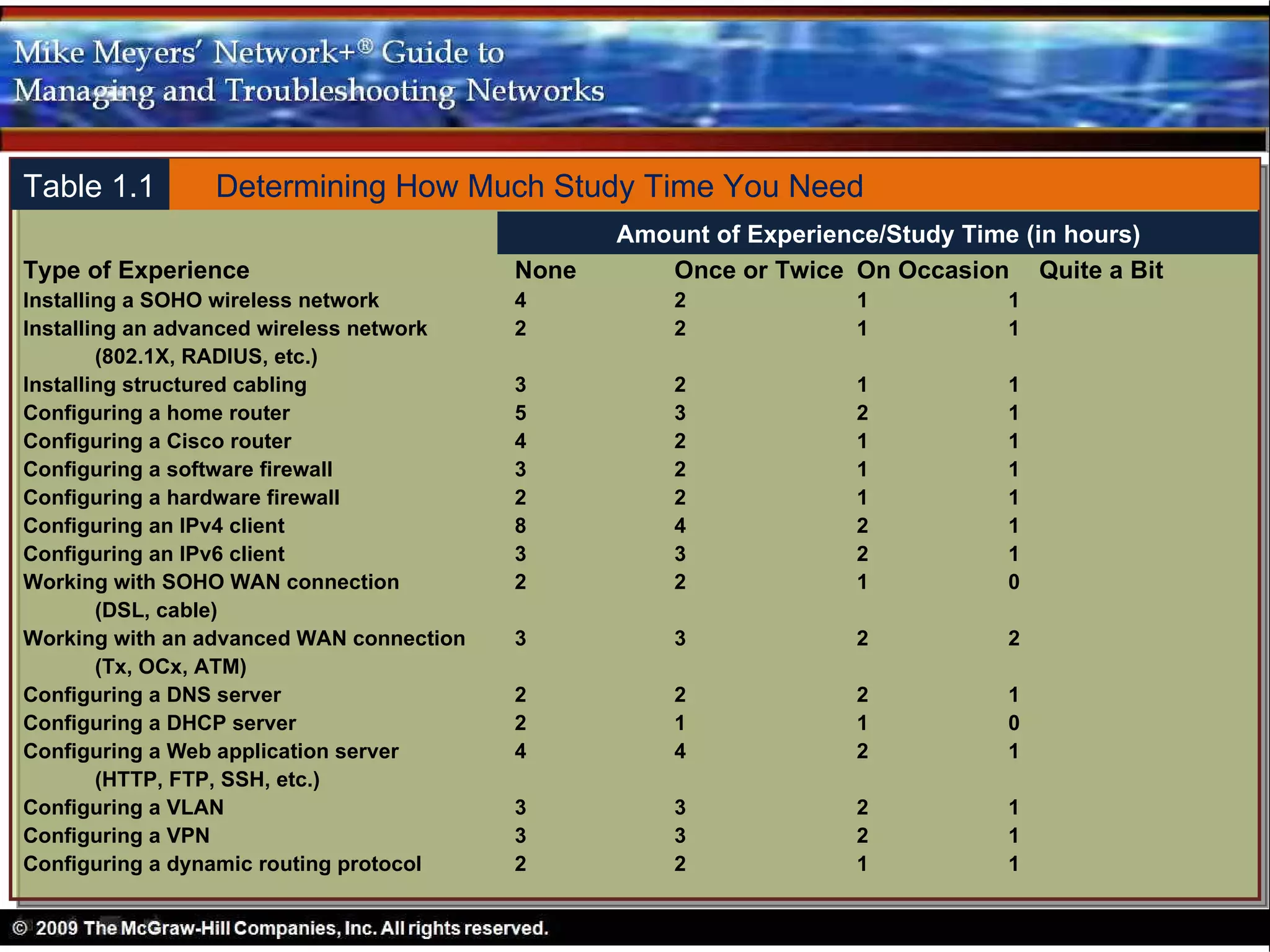 Table 1.1       Determining How Much Study Time You Need
                                                 Amount of Experience/Study Time (in hours)
Type of Experience                        None      Once or Twice On Occasion Quite a Bit
Installing a SOHO wireless network        4          2             1           1
Installing an advanced wireless network   2          2             1           1
        (802.1X, RADIUS, etc.)
Installing structured cabling             3          2             1           1
Configuring a home router                 5          3             2           1
Configuring a Cisco router                4          2             1           1
Configuring a software firewall           3          2             1           1
Configuring a hardware firewall           2          2             1           1
Configuring an IPv4 client                8          4             2           1
Configuring an IPv6 client                3          3             2           1
Working with SOHO WAN connection          2          2             1           0
        (DSL, cable)
Working with an advanced WAN connection   3          3             2           2
        (Tx, OCx, ATM)
Configuring a DNS server                  2          2             2           1
Configuring a DHCP server                 2          1             1           0
Configuring a Web application server      4          4             2           1
        (HTTP, FTP, SSH, etc.)
Configuring a VLAN                        3          3             2           1
Configuring a VPN                         3          3             2           1
Configuring a dynamic routing protocol    2          2             1           1
 
