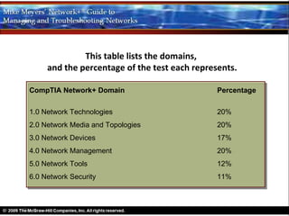 This table lists the domains,
     and the percentage of the test each represents.

CompTIA Network+ Domain                        Percentage


1.0 Network Technologies                       20%
2.0 Network Media and Topologies               20%
3.0 Network Devices                            17%
4.0 Network Management                         20%
5.0 Network Tools                              12%
6.0 Network Security                           11%
 