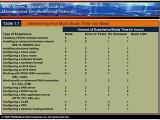 Table 1.1       Determining How Much Study Time You Need
                                                 Amount of Experience/Study Time (in hours)
Type of Experience                        None      Once or Twice On Occasion Quite a Bit
Installing a SOHO wireless network        4          2             1           1
Installing an advanced wireless network   2          2             1           1
        (802.1X, RADIUS, etc.)
Installing structured cabling             3          2             1           1
Configuring a home router                 5          3             2           1
Configuring a Cisco router                4          2             1           1
Configuring a software firewall           3          2             1           1
Configuring a hardware firewall           2          2             1           1
Configuring an IPv4 client                8          4             2           1
Configuring an IPv6 client                3          3             2           1
Working with SOHO WAN connection          2          2             1           0
        (DSL, cable)
Working with an advanced WAN connection   3          3             2           2
        (Tx, OCx, ATM)
Configuring a DNS server                  2          2             2           1
Configuring a DHCP server                 2          1             1           0
Configuring a Web application server      4          4             2           1
        (HTTP, FTP, SSH, etc.)
Configuring a VLAN                        3          3             2           1
Configuring a VPN                         3          3             2           1
Configuring a dynamic routing protocol    2          2             1           1
 