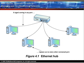 Figure 4.1 Ethernet hub
 