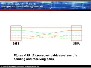 Figure 4.19 A crossover cable reverses the
sending and receiving pairs
 