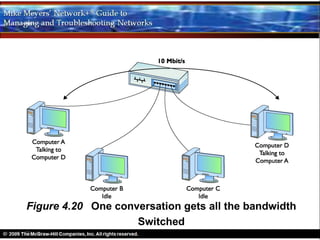 Figure 4.20 One conversation gets all the bandwidth
                    Switched
 