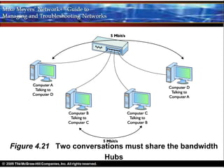 Figure 4.21 Two conversations must share the bandwidth
                        Hubs
 