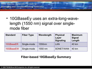 • 10GBaseEy uses an extra-long-wave-
  length (1550 nm) signal over single-
  mode fiber
Standard    Fiber Type    Wavelength   Physical    Maximum
                                       Layer       Signal
                                       Signaling   Length
10GBaseER   Single-mode   1550nm       LAN         40 km

10GBaseEW   Single-mode   1550 nm      SONET/WAN   40 km


            Fiber-based 10GBaseEy Summary
 
