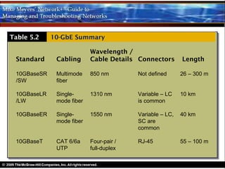 Table 5.2    10-GbE Summary

                           Wavelength /
 Standard     Cabling      Cable Details Connectors       Length

 10GBaseSR    Multimode    850 nm        Not defined      26 – 300 m
 /SW          fiber

 10GBaseLR    Single-      1310 nm       Variable – LC    10 km
 /LW          mode fiber                 is common

 10GBaseER    Single-      1550 nm       Variable – LC,   40 km
              mode fiber                 SC are
                                         common

 10GBaseT     CAT 6/6a     Four-pair /   RJ-45            55 – 100 m
              UTP          full-duplex
 