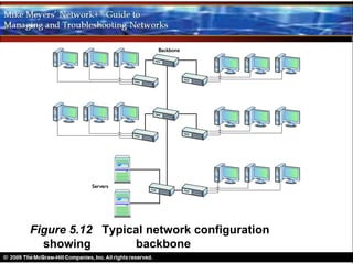 Figure 5.12 Typical network configuration
  showing        backbone
 