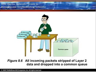 Figure 8.6 All incoming packets stripped of Layer 2
            data and dropped into a common queue
 