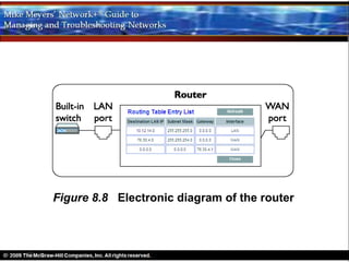 Figure 8.8 Electronic diagram of the router
 