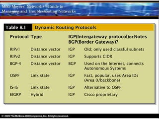 Table 8.1     Dynamic Routing Protocols

 Protocol Type                IGP(Intergateway protocol)or Notes
                              BGP(Border Gateway)?
 RIPv1      Distance vector   IGP   Old; only used classful subnets
 RIPv2      Distance vector   IGP   Supports CIDR
 BGP-4      Distance vector   BGP   Used on the Internet, connects
                                    Autonomous Systems
 OSPF       Link state        IGP   Fast, popular, uses Area IDs
                                    (Area 0/backbone)
 IS-IS      Link state        IGP   Alternative to OSPF
 EIGRP      Hybrid            IGP   Cisco proprietary
 