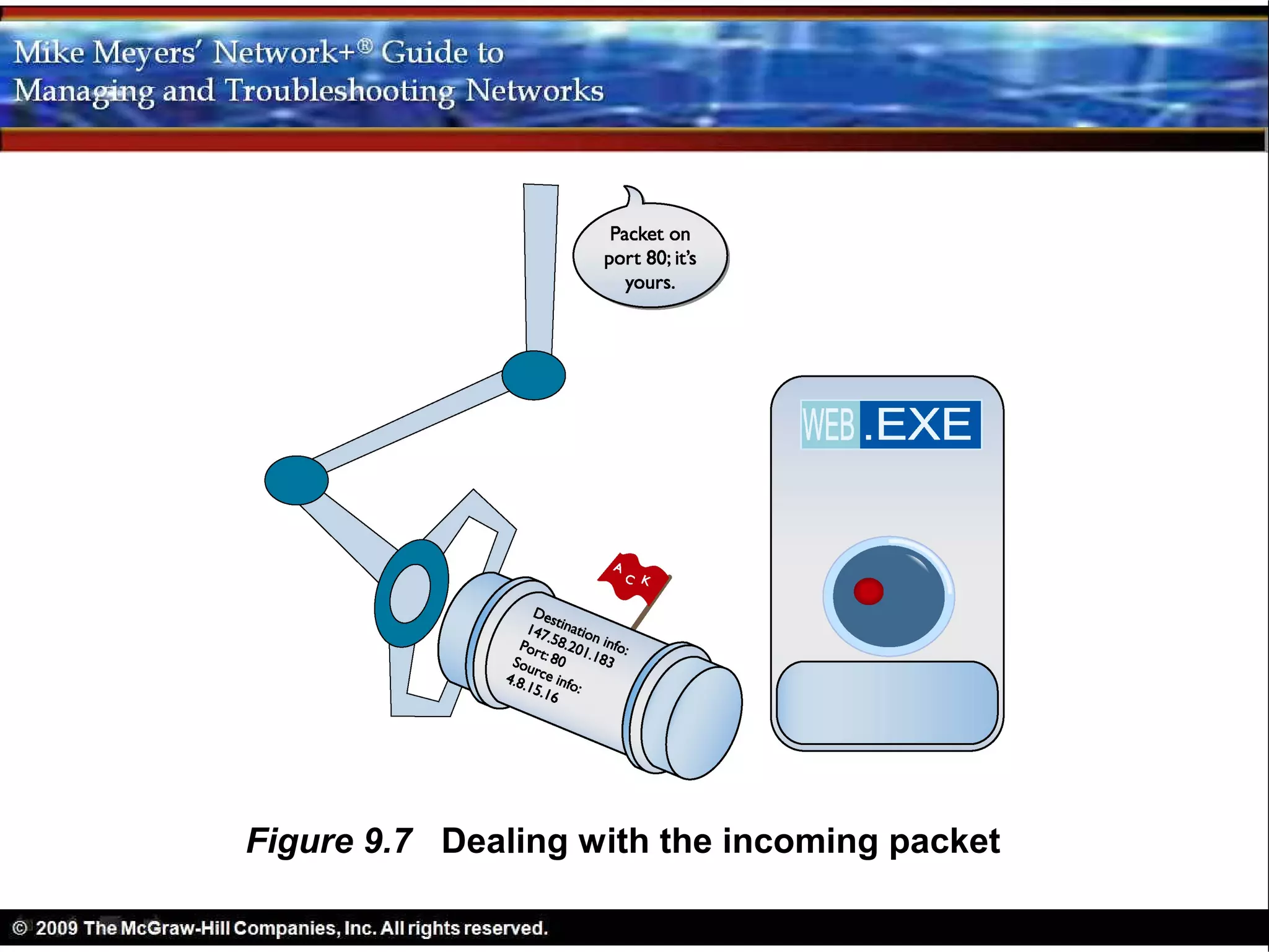 Figure 9.7 Dealing with the incoming packet
 