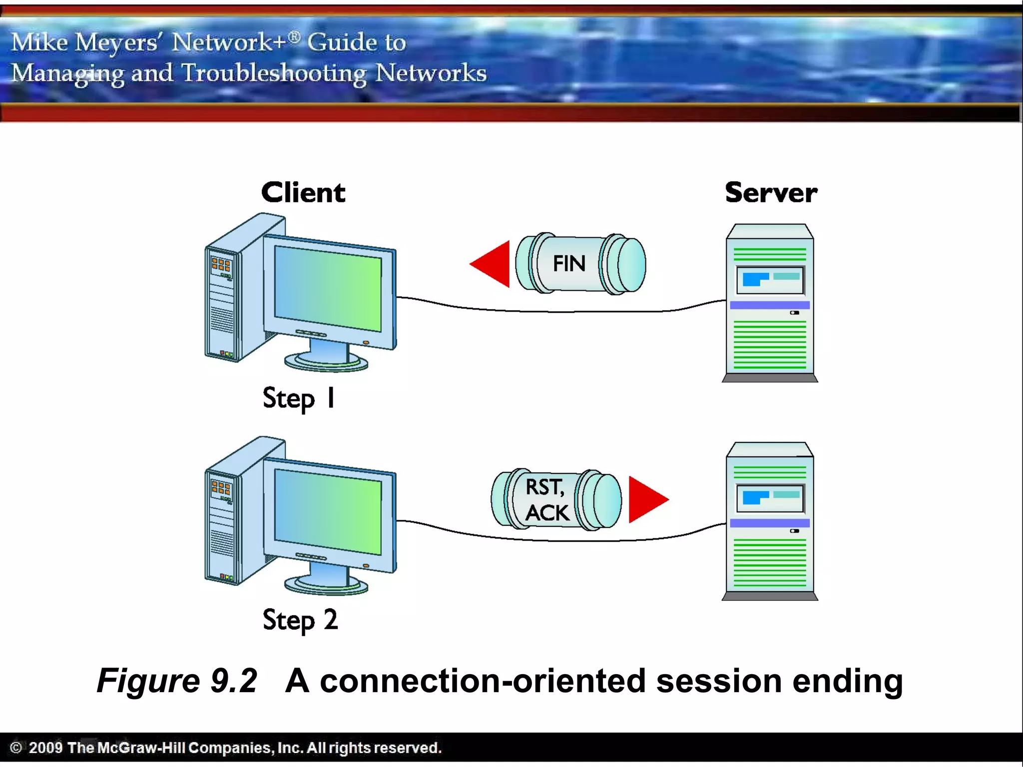 Figure 9.2 A connection-oriented session ending
 