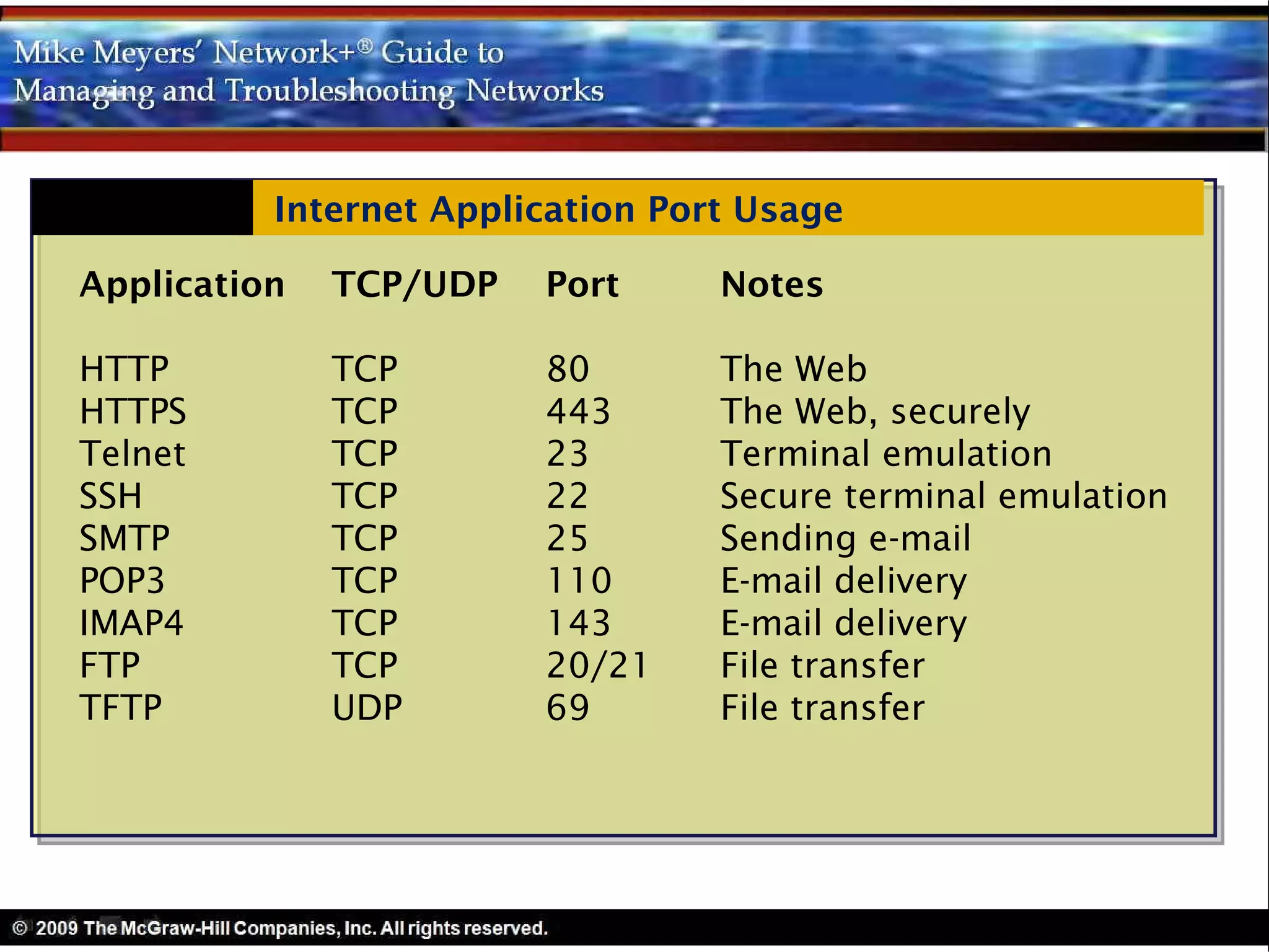 Internet Application Port Usage

Application   TCP/UDP   Port      Notes

HTTP          TCP       80        The Web
HTTPS         TCP       443       The Web, securely
Telnet        TCP       23        Terminal emulation
SSH           TCP       22        Secure terminal emulation
SMTP          TCP       25        Sending e-mail
POP3          TCP       110       E-mail delivery
IMAP4         TCP       143       E-mail delivery
FTP           TCP       20/21     File transfer
TFTP          UDP       69        File transfer
 