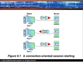 Figure 9.1 A connection-oriented session starting
 