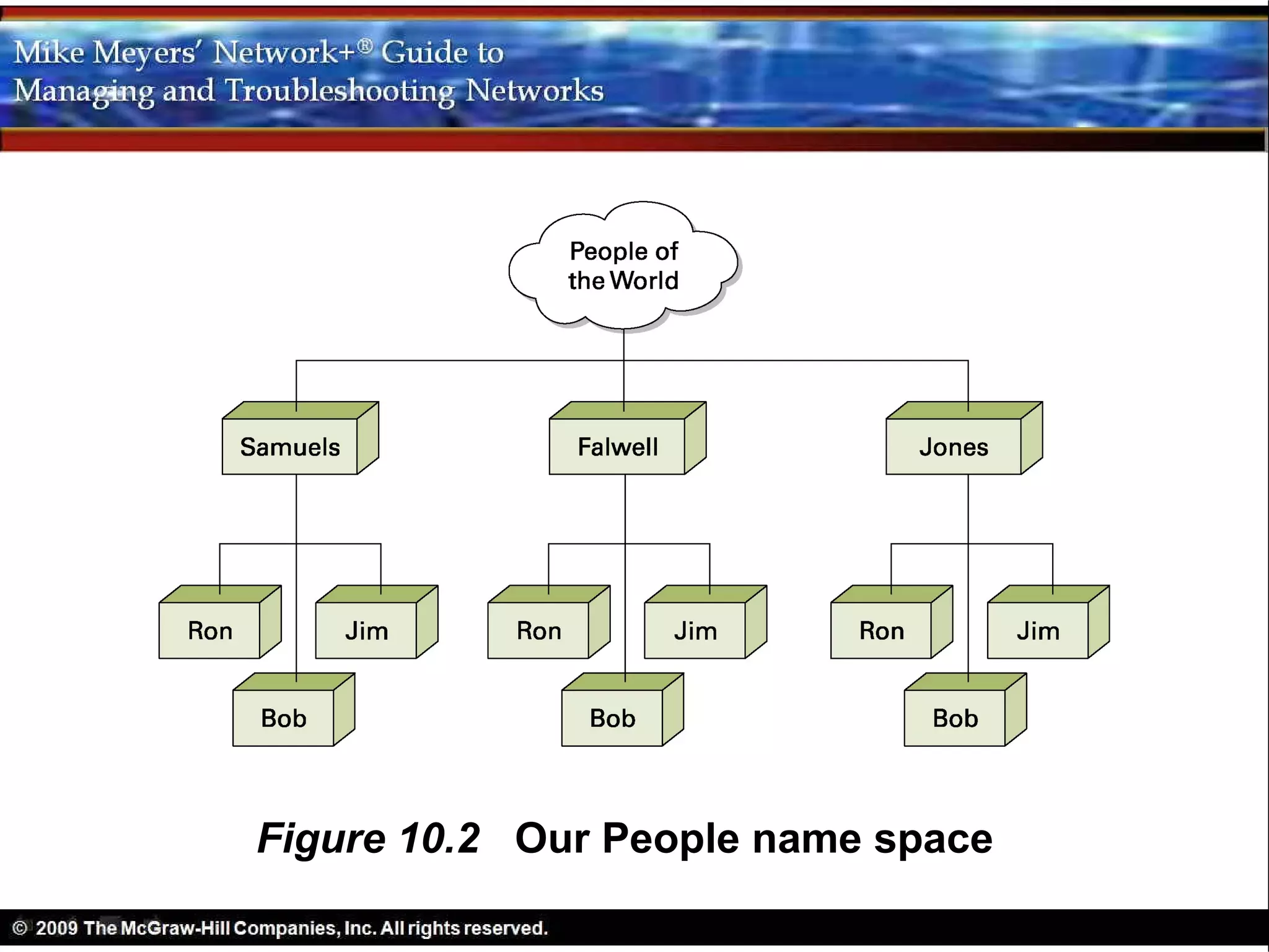 Figure 10.2 Our People name space
 