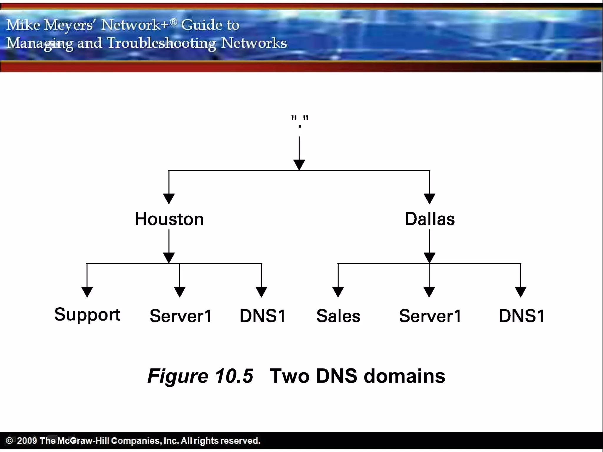 Figure 10.5 Two DNS domains
 
