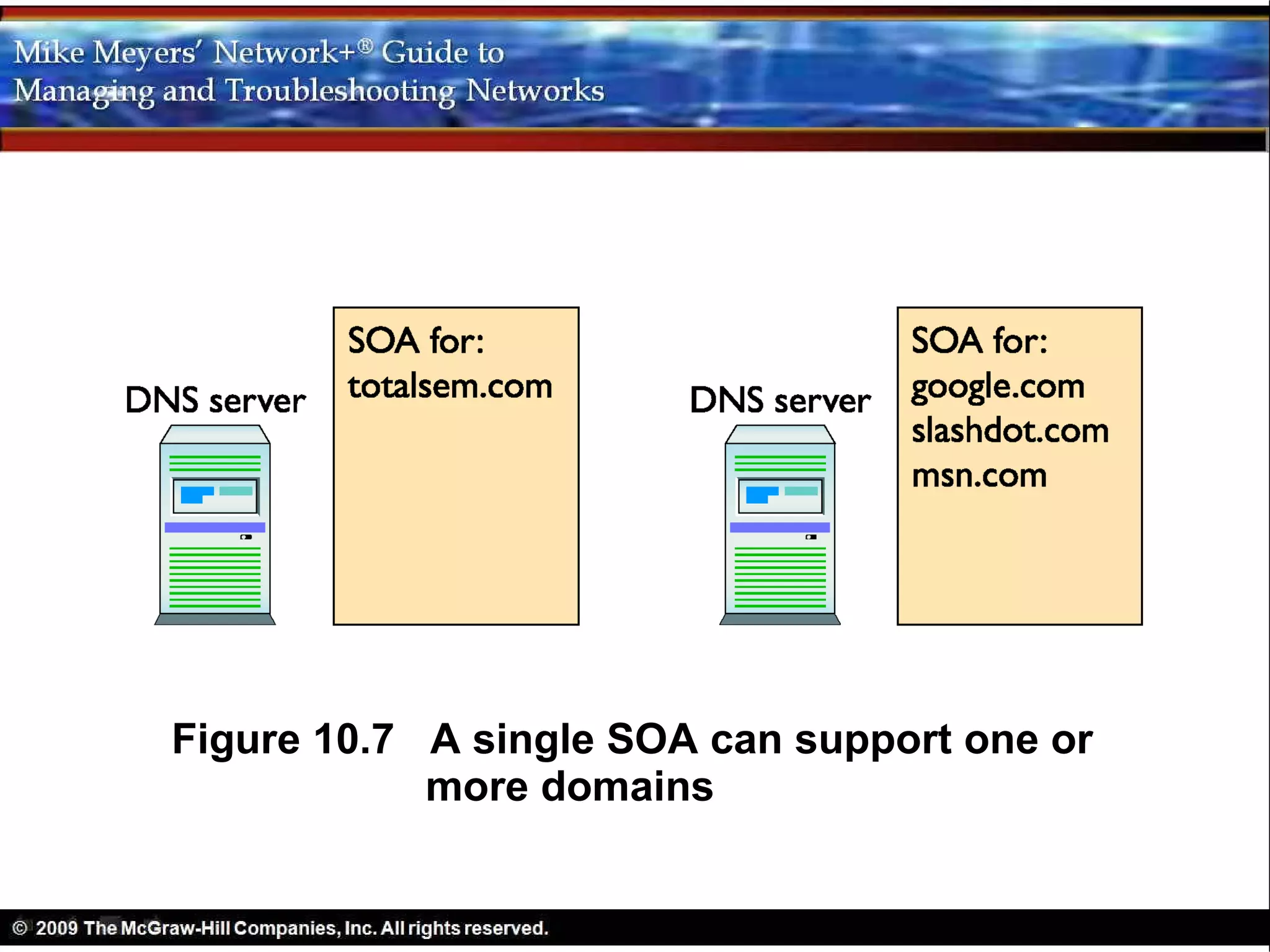 Figure 10.7 A single SOA can support one or
            more domains
 