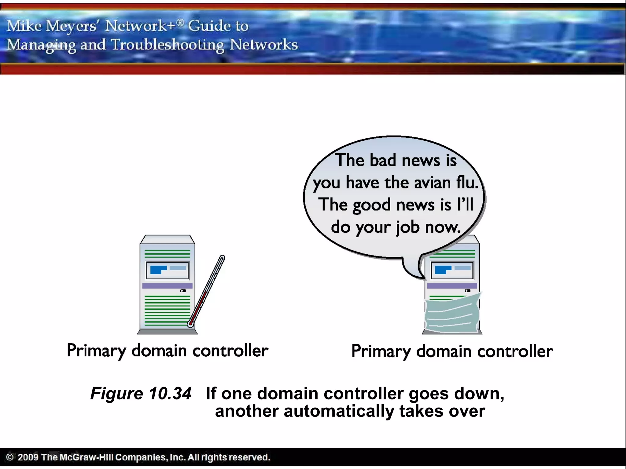 Figure 10.34 If one domain controller goes down,
               another automatically takes over
 