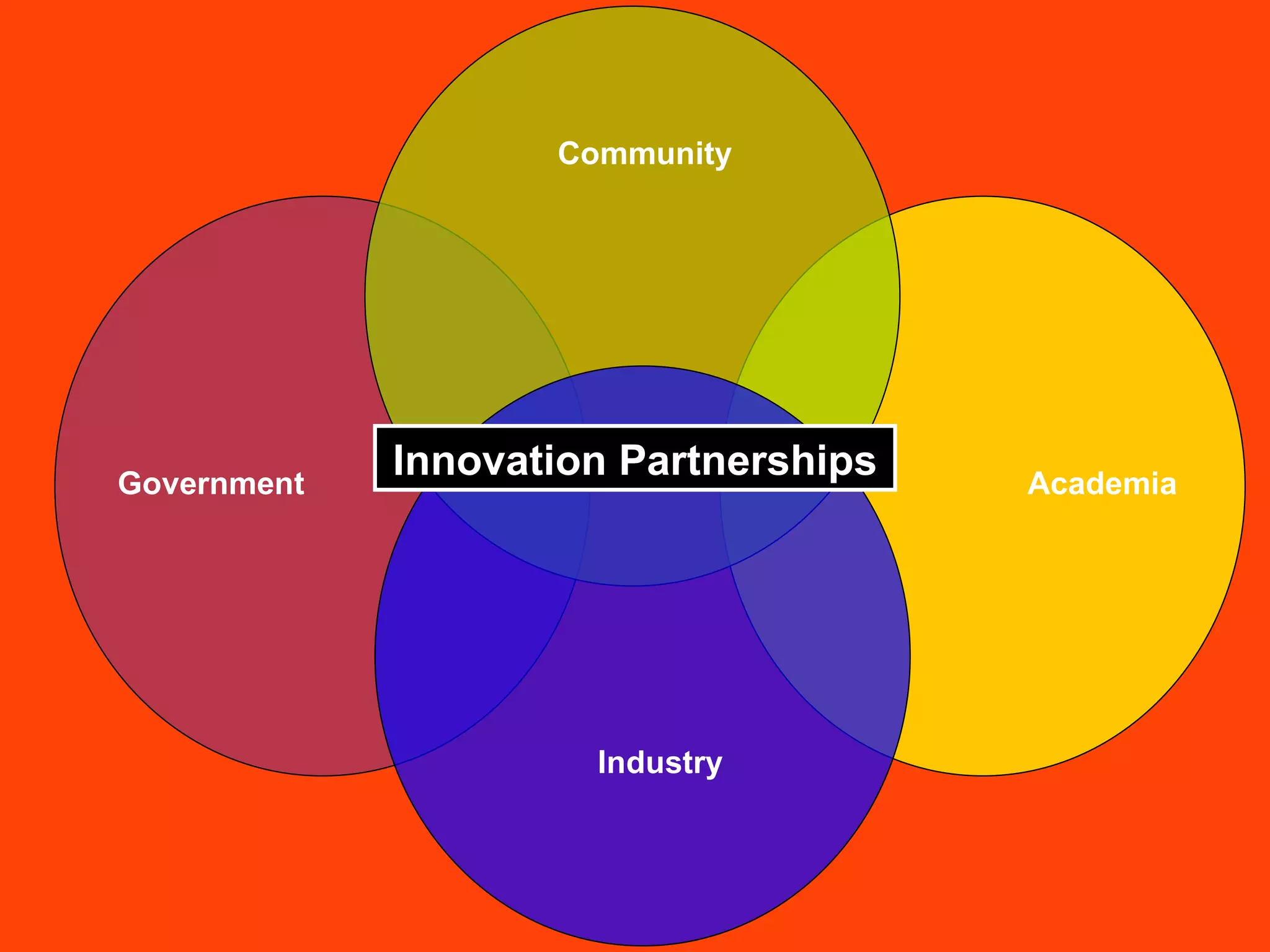 Government Academia Industry Community Innovation Partnerships 