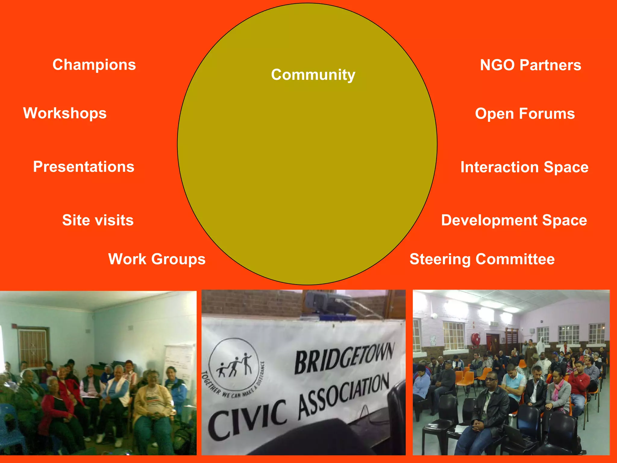 Community Champions Workshops Presentations Site visits Development Space Interaction Space Open Forums NGO Partners Work Groups Steering Committee 