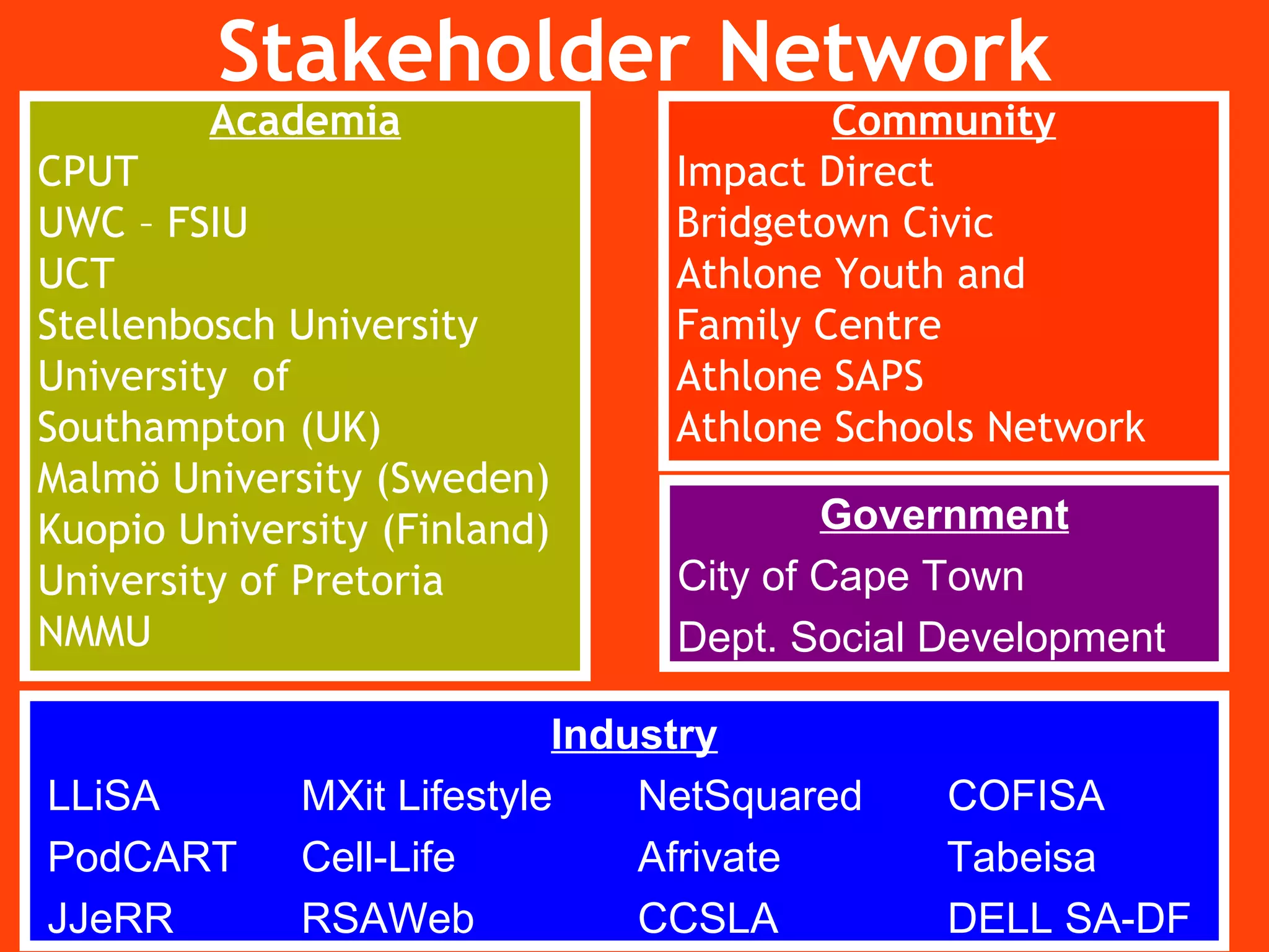 Academia CPUT UWC – FSIU UCT Stellenbosch University University  of Southampton (UK) Malmö University (Sweden) Kuopio University (Finland) University of Pretoria NMMU Community Impact Direct Bridgetown Civic Athlone Youth and Family Centre   Athlone SAPS Athlone Schools Network Industry LLiSA MXit Lifestyle   NetSquared  COFISA PodCART Cell-Life   Afrivate  Tabeisa JJeRR  RSAWeb   CCSLA   DELL SA-DF Government City of Cape Town Dept. Social Development Stakeholder Network 