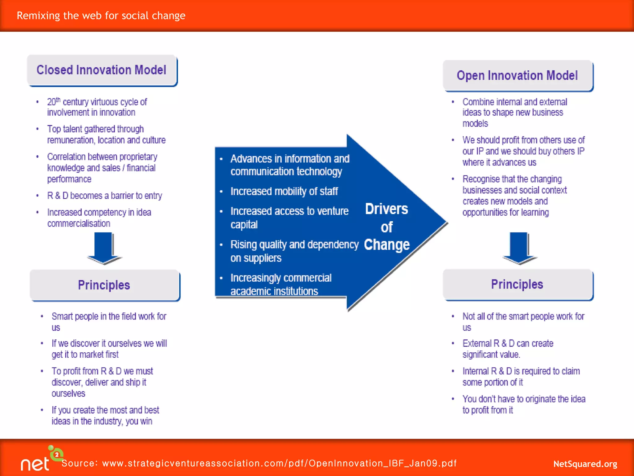 Source: www.strategicventureassociation.com/pdf/OpenInnovation_IBF_Jan09.pdf 