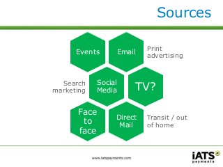 Sources 
Email 
Print 
advertising 
Events 
Social 
Media 
Search 
marketing TV? 
Direct 
Mail 
Transit / out 
of home 
Face 
to 
face 
 
