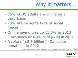 Why it matters… 
• 85% of US adults are online on a 
daily basis 
• 73% are on some type of social 
media 
• Online giving was up 13.5% in 2013 
– Accounted for 6.4% of all giving in 2013 
• A total of $8.3 billion in Canadian 
donations in 2012 
Sources: Pew Research Center, Blackbaud 2013 Charitable Giving Report, Statistics Canada 
 