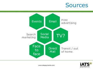Sources 
Email 
Print 
advertising 
Events 
Social 
Media 
Search 
marketing TV? 
Direct 
Mail 
Transit / out 
of home 
Fa...