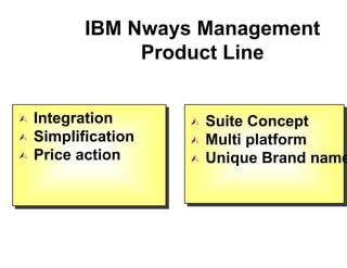 IBM Nways Management
Product Line
 Integration
 Simplification
 Price action
 Suite Concept
 Multi platform
 Unique ...