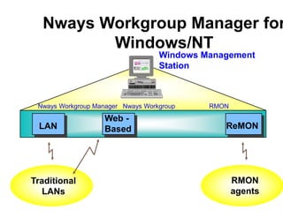 Nways Workgroup Manager for
Windows/NT
RMON
agents
LAN ReMON
Windows Management
Station
Traditional
LANs
Nways Workgroup M...