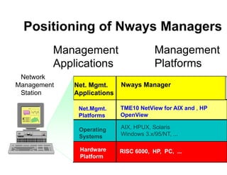 Positioning of Nways Managers
Network
Management
Station
Net.Mgmt.
Platforms
Hardware
Platform
TME10 NetView for AIX and ,...