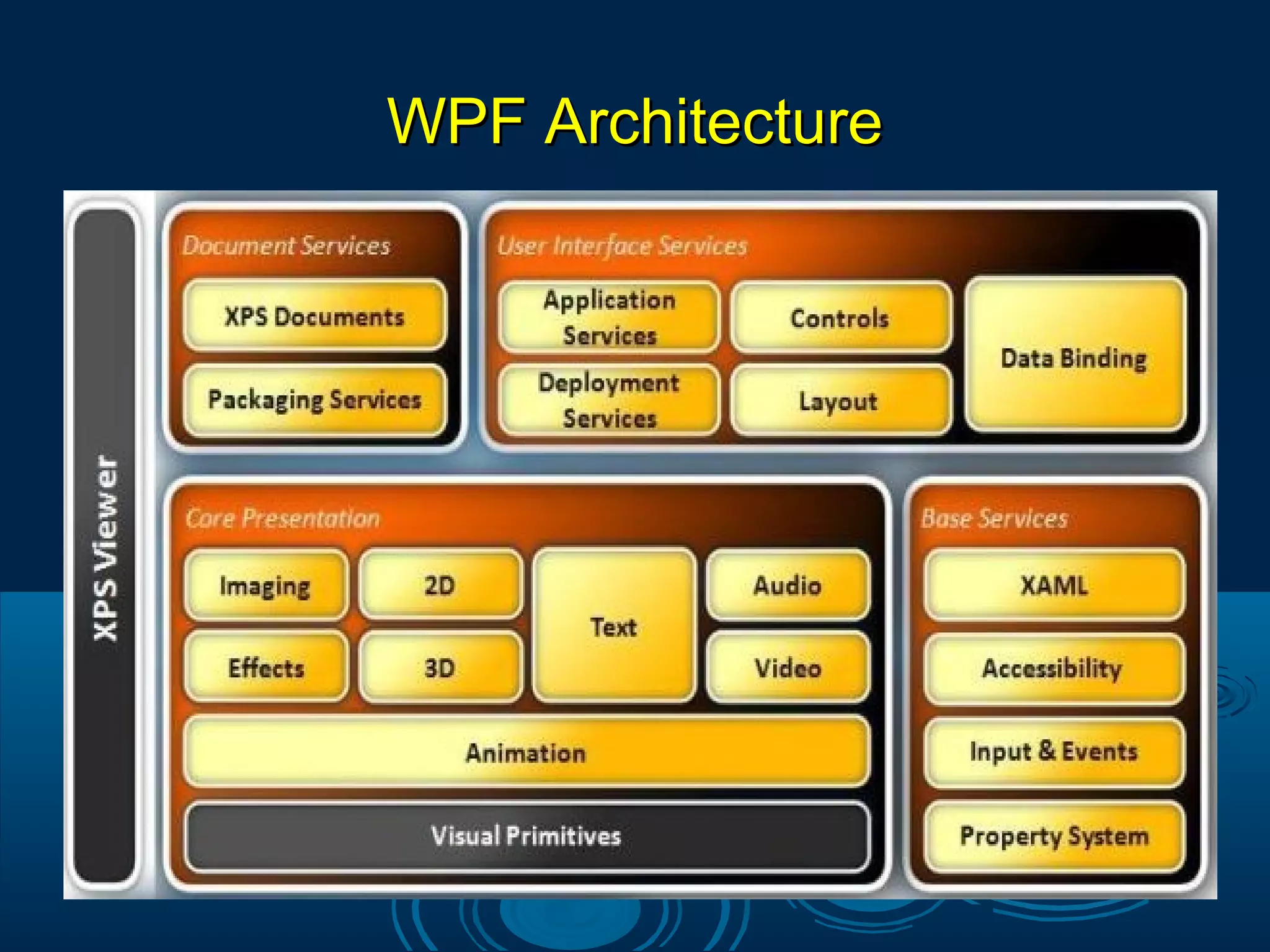 WPF ArchitectureWPF Architecture
 