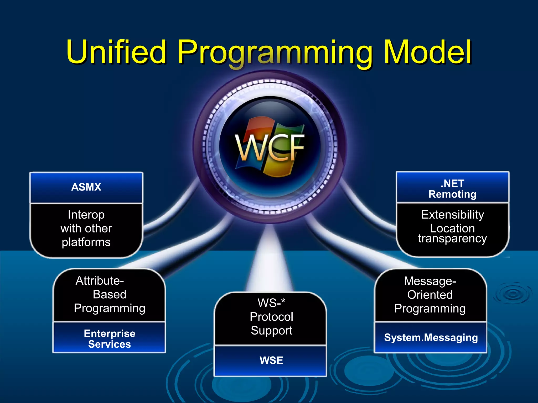 Unified Programming ModelUnified Programming Model
Interop
with other
platforms
ASMX
Attribute-
Based
Programming
Enterprise
Services
WS-*
Protocol
Support
WSE
Message-
Oriented
Programming
System.Messaging
Extensibility
Location
transparency
.NET
Remoting
 