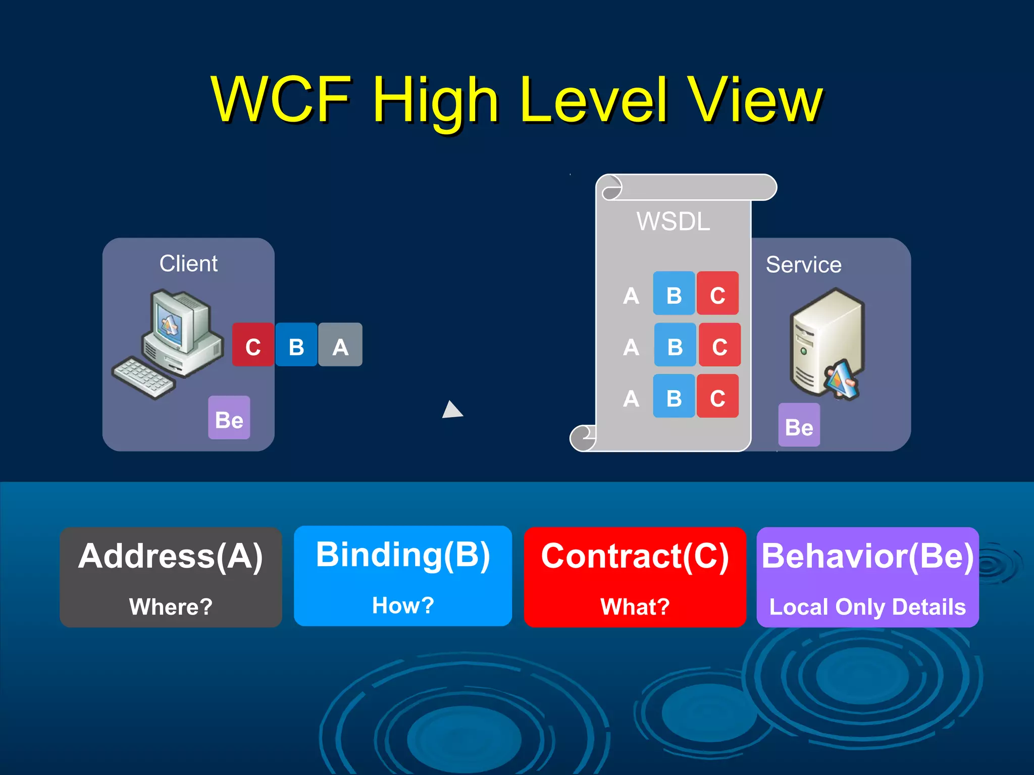 WCF High Level ViewWCF High Level View
Service
WSDL
CBA
CBA
A
Address(A)
Where?
C
Contract(C)
What?
B
Binding(B)
How?
Client
ABC
Be Be
Behavior(Be)
Local Only Details
 
