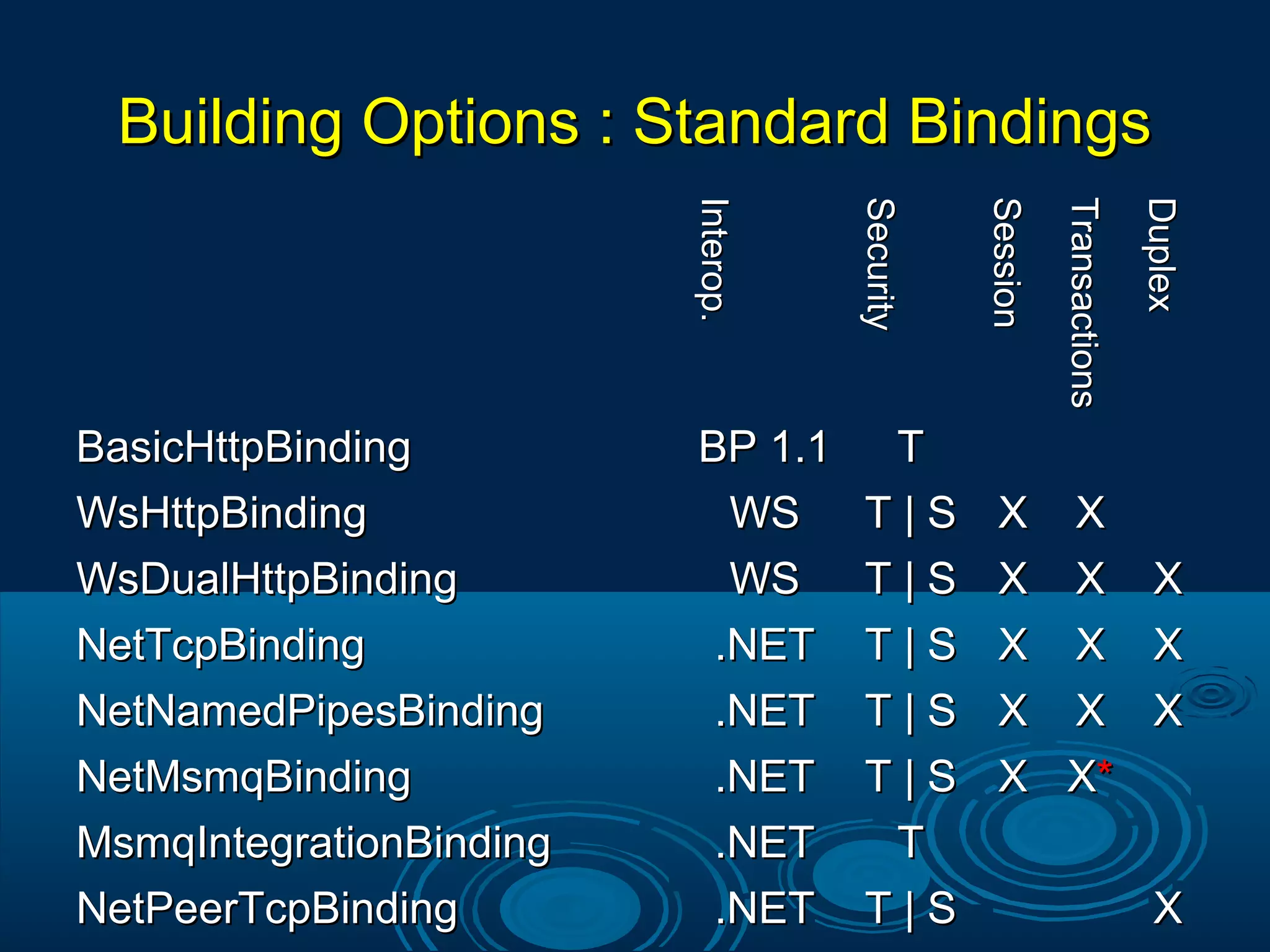 Building Options : Standard BindingsBuilding Options : Standard Bindings
Interop.Interop.
SecuritySecurity
SessionSession
TransactionsTransactions
DuplexDuplex
BasicHttpBindingBasicHttpBinding BP 1.1BP 1.1 TT
WsHttpBindingWsHttpBinding WSWS T | ST | S XX XX
WsDualHttpBindingWsDualHttpBinding WSWS T | ST | S XX XX XX
NetTcpBindingNetTcpBinding .NET.NET T | ST | S XX XX XX
NetNamedPipesBindingNetNamedPipesBinding .NET.NET T | ST | S XX XX XX
NetMsmqBindingNetMsmqBinding .NET.NET T | ST | S XX XX**
MsmqIntegrationBindingMsmqIntegrationBinding .NET.NET TT
NetPeerTcpBindingNetPeerTcpBinding .NET.NET T | ST | S XX
 