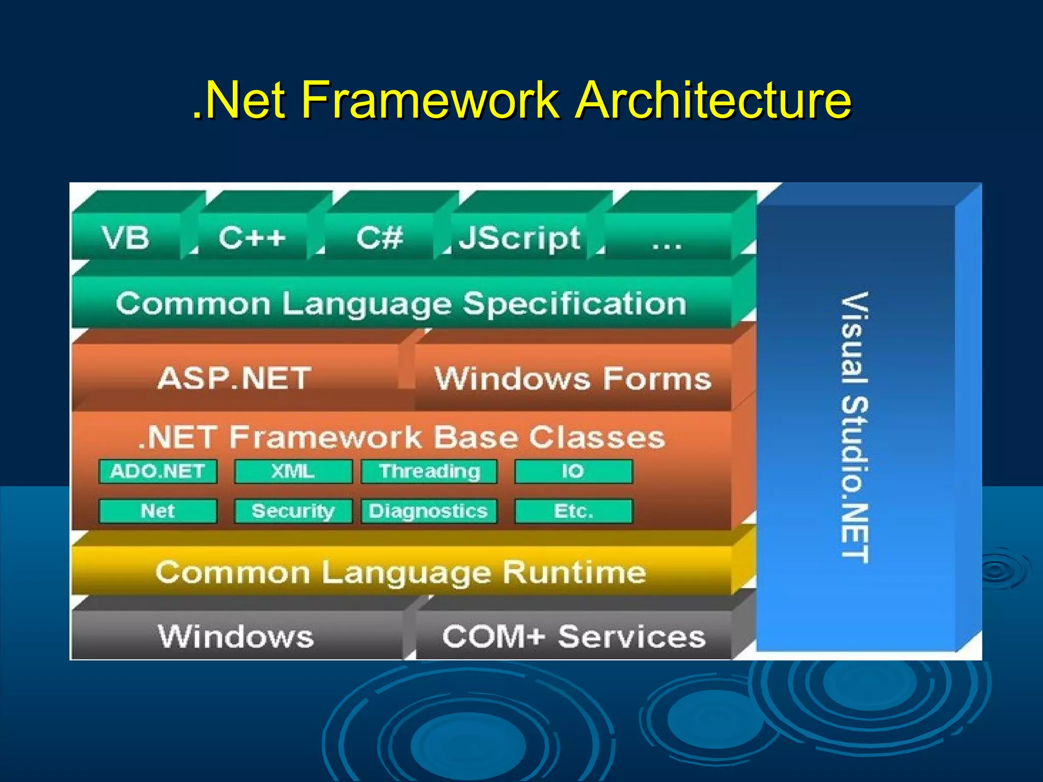 .Net Framework Architecture.Net Framework Architecture
 