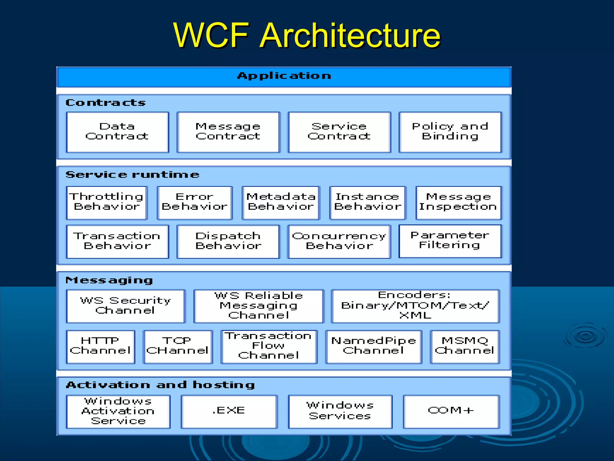 WCF ArchitectureWCF Architecture
 