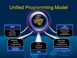 Unified Programming ModelUnified Programming Model
Interop
with other
platforms
ASMX
Attribute-
Based
Programming
Enterprise
Services
WS-*
Protocol
Support
WSE
Message-
Oriented
Programming
System.Messaging
Extensibility
Location
transparency
.NET
Remoting
 