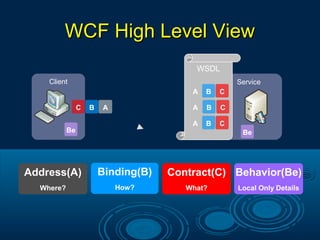 WCF High Level ViewWCF High Level View
Service
WSDL
CBA
CBA
A
Address(A)
Where?
C
Contract(C)
What?
B
Binding(B)
How?
Client
ABC
Be Be
Behavior(Be)
Local Only Details
 