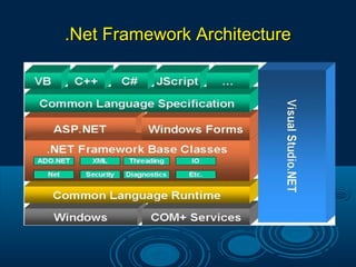 .Net Framework Architecture.Net Framework Architecture
 
