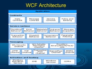 WCF ArchitectureWCF Architecture
 