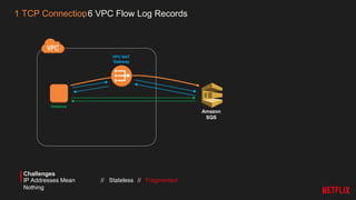 VPC Flow
Logs
We have a lot of Flow Logs
IP Addresses Mean Nothing
Stateless
Fragmented
Challenges
 