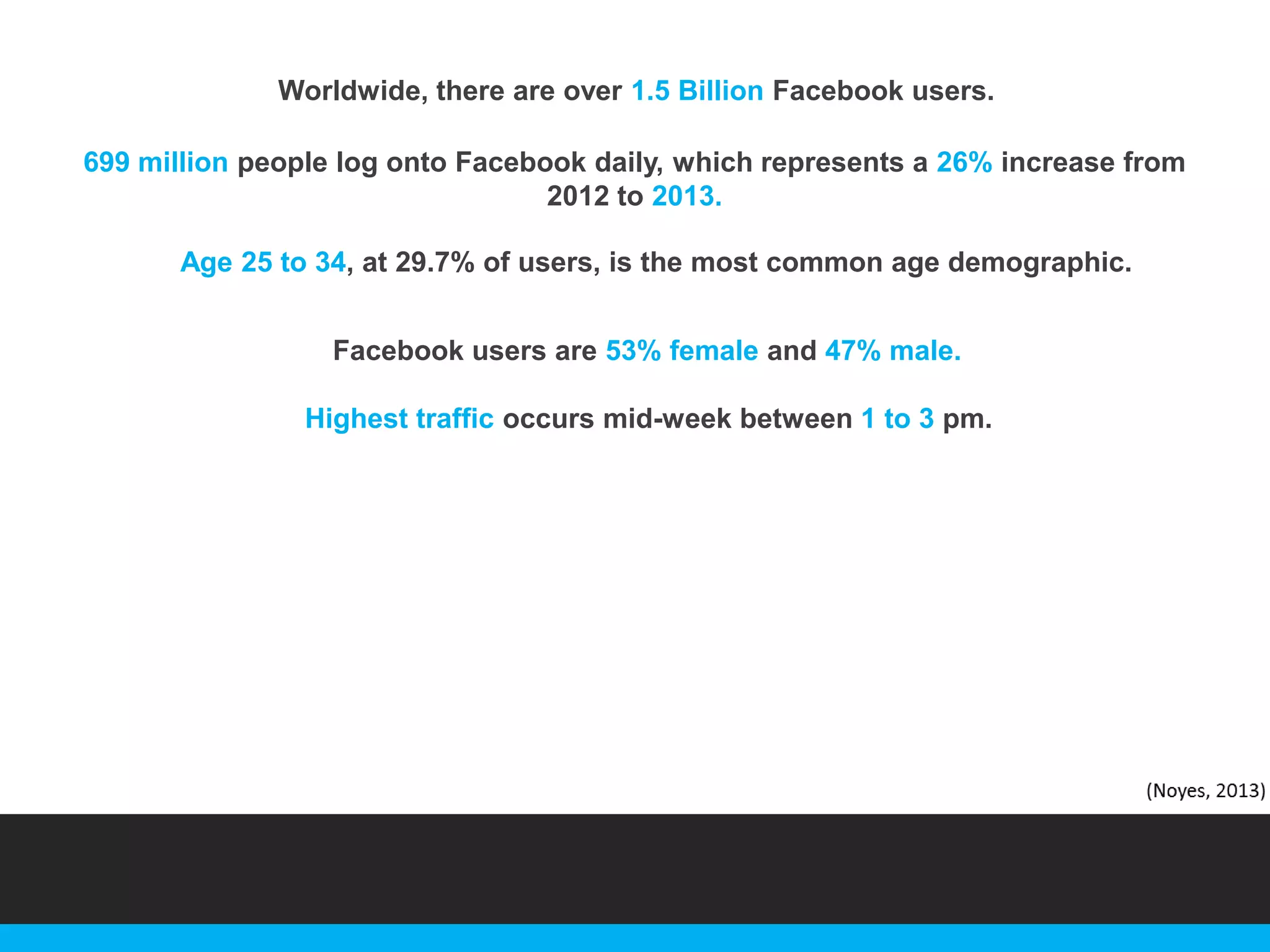 Worldwide, there are over 1.5 Billion Facebook users.
699 million people log onto Facebook daily, which represents a 26% increase from
2012 to 2013.

Age 25 to 34, at 29.7% of users, is the most common age demographic.
Facebook users are 53% female and 47% male.
Highest traffic occurs mid-week between 1 to 3 pm.

 