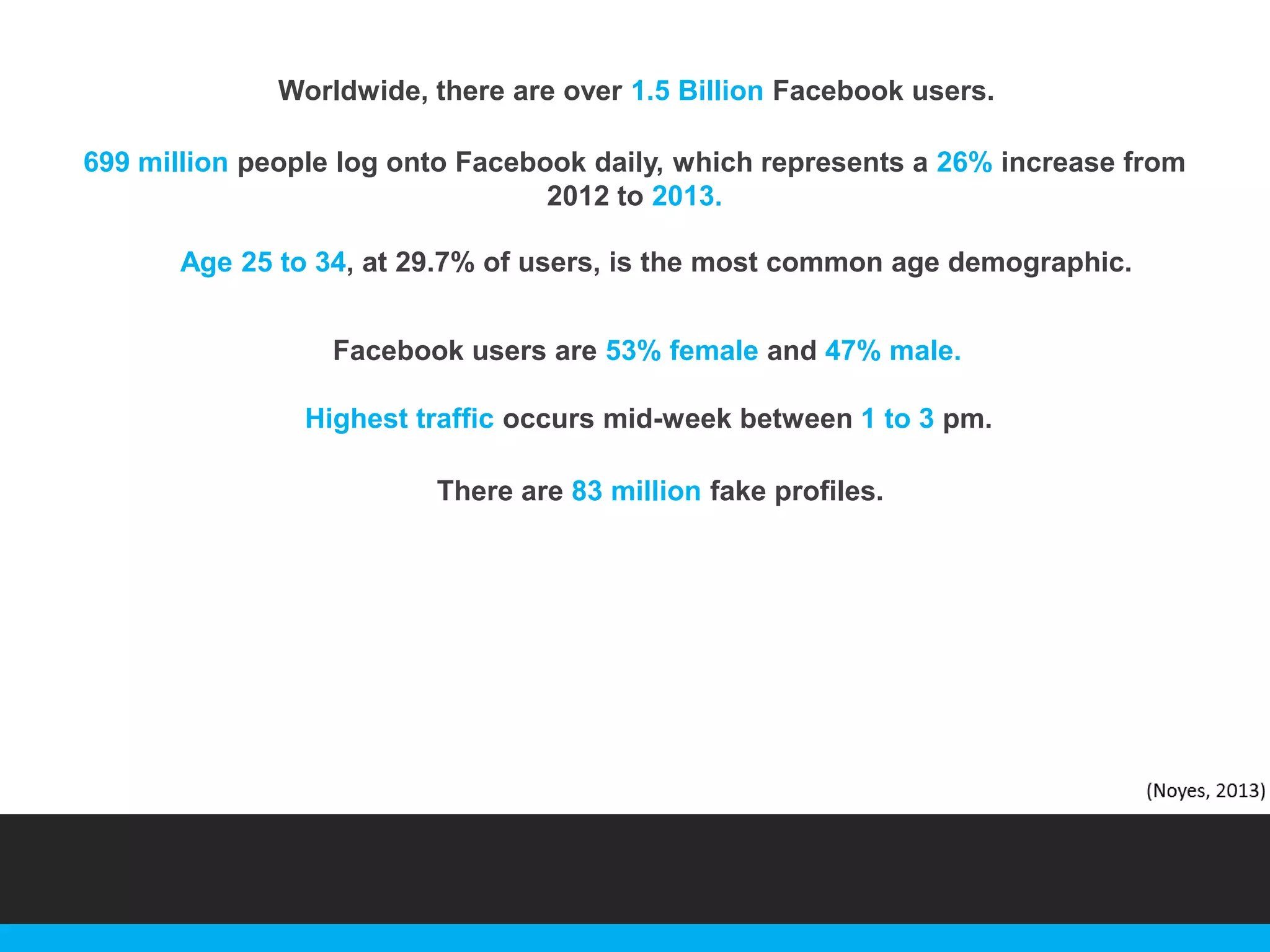 Worldwide, there are over 1.5 Billion Facebook users.
699 million people log onto Facebook daily, which represents a 26% increase from
2012 to 2013.

Age 25 to 34, at 29.7% of users, is the most common age demographic.
Facebook users are 53% female and 47% male.
Highest traffic occurs mid-week between 1 to 3 pm.
There are 83 million fake profiles.

 