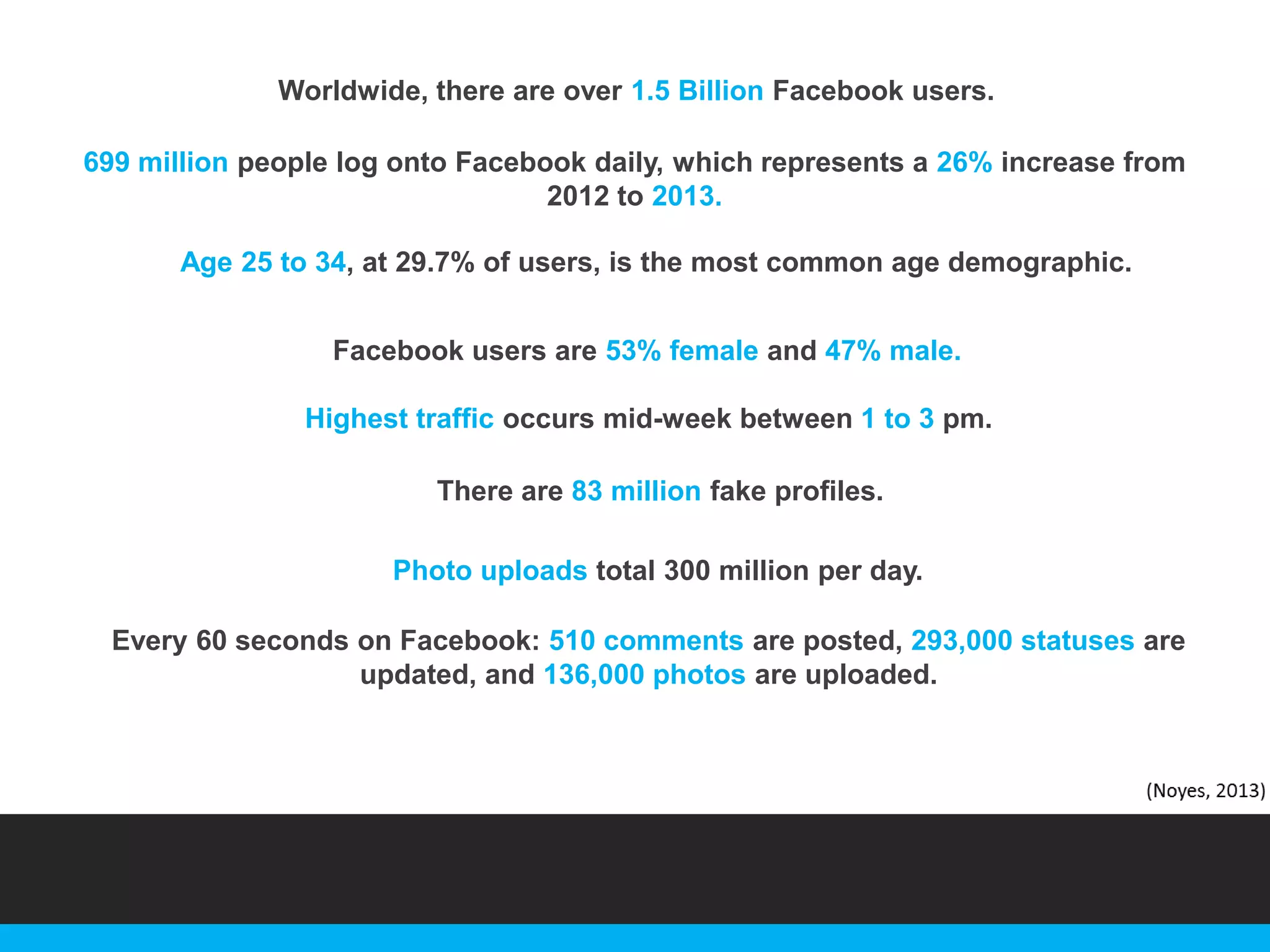Worldwide, there are over 1.5 Billion Facebook users.
699 million people log onto Facebook daily, which represents a 26% increase from
2012 to 2013.

Age 25 to 34, at 29.7% of users, is the most common age demographic.
Facebook users are 53% female and 47% male.
Highest traffic occurs mid-week between 1 to 3 pm.
There are 83 million fake profiles.
Photo uploads total 300 million per day.
Every 60 seconds on Facebook: 510 comments are posted, 293,000 statuses are
updated, and 136,000 photos are uploaded.

 
