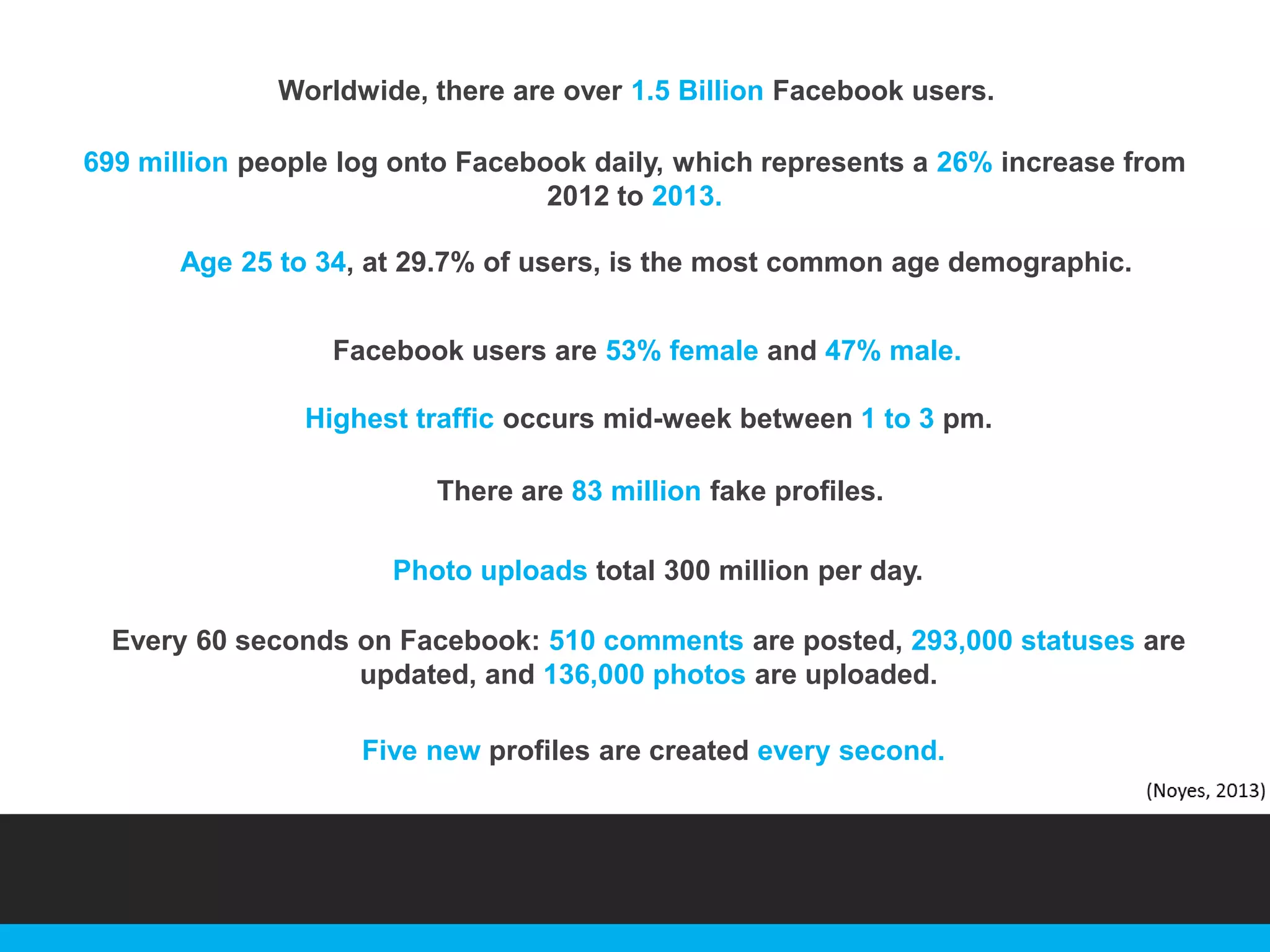 Worldwide, there are over 1.5 Billion Facebook users.
699 million people log onto Facebook daily, which represents a 26% increase from
2012 to 2013.

Age 25 to 34, at 29.7% of users, is the most common age demographic.
Facebook users are 53% female and 47% male.
Highest traffic occurs mid-week between 1 to 3 pm.
There are 83 million fake profiles.
Photo uploads total 300 million per day.
Every 60 seconds on Facebook: 510 comments are posted, 293,000 statuses are
updated, and 136,000 photos are uploaded.
Five new profiles are created every second.

 